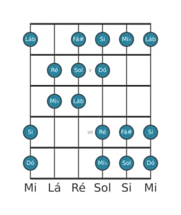 Escala de guitarra para Dó Hungara Menor na posição 3