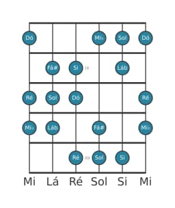 Escala de guitarra para Dó Hungara Menor na posição 7