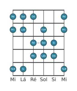 Escala de guitarra para Dó Hungara Menor na posição 9