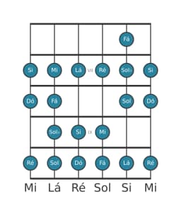 Escala de guitarra para Dó Ichikosucho na posição 5