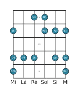 Escala de guitarra para Dó In-sen na posição 4