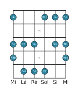 Escala de guitarra para Dó In-sen na posição 5