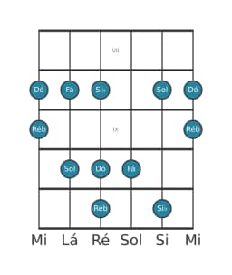 Escala de guitarra para Dó In-sen na posição 6