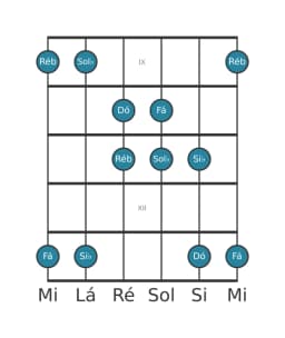 Escala de guitarra para Dó Iwato na posição 8