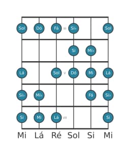 Escala de guitarra para Dó Kafi Raga na posição 2