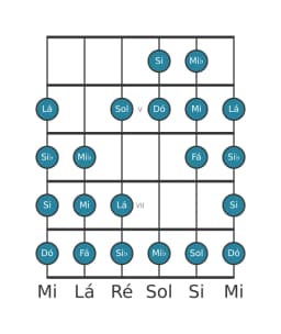 Escala de guitarra para Dó Kafi Raga na posição 3