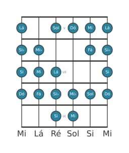 Escala de guitarra para Dó Kafi Raga na posição 4