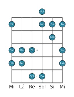 Escala de guitarra para Dó Kumoijoshi na posição 0