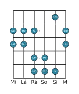 Escala de guitarra para Dó Kumoijoshi na posição 1