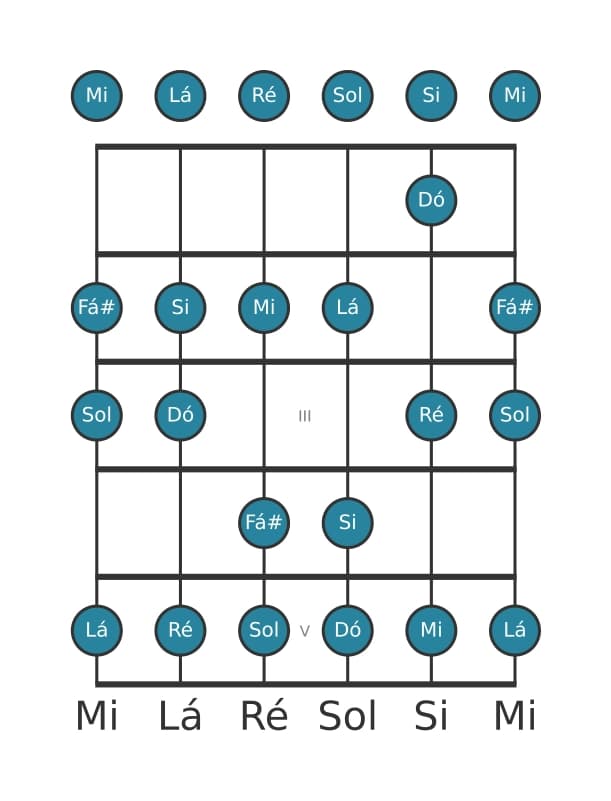 Escala de guitarra para Dó Lidia na posição 0