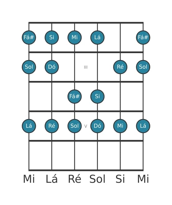Escala de guitarra para Dó Lidia na posição 1