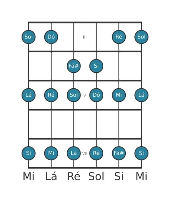Escala de guitarra para Dó Lidia na posição 2