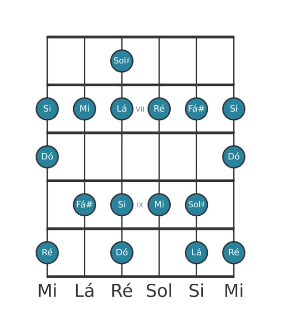 Escala de guitarra para Dó Lídia aumentada na posição 5