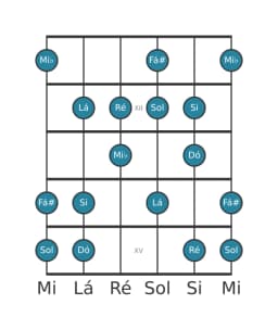 Escala de guitarra para Dó Lidia Diminuta na posição 10