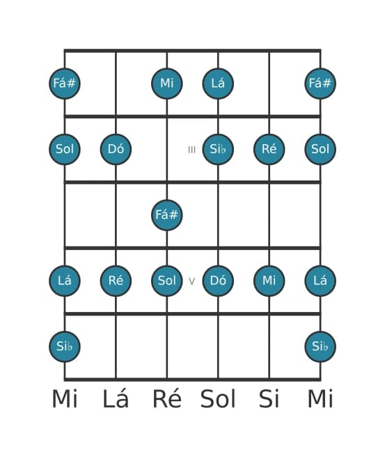 Escala de guitarra para Dó Lídia dominante na posição 1