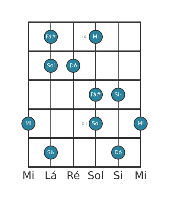 Escala de guitarra para Dó Lidia Dominante Pentatonica na posição 8