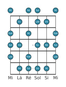 Escala de guitarra para Dó Lidia Menor na posição 0