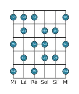 Escala de guitarra para Dó Lidia Menor na posição 9