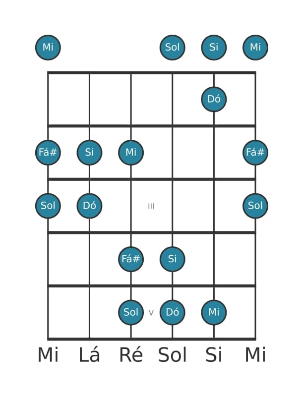 Escala de guitarra para Dó Lidia Pentatónica na posição 0