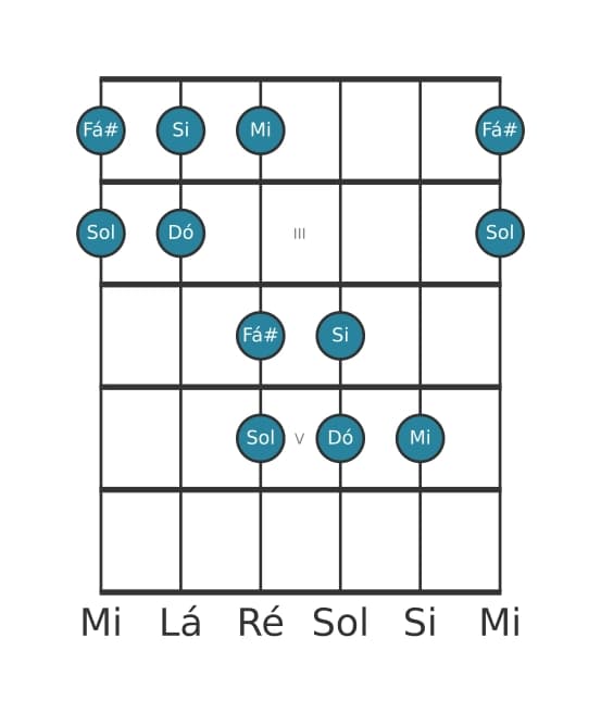 Escala de guitarra para Dó Lidia Pentatónica na posição 1