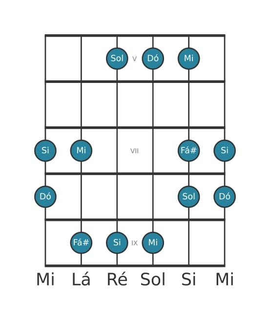 Escala de guitarra para Dó Lidia Pentatónica na posição 4