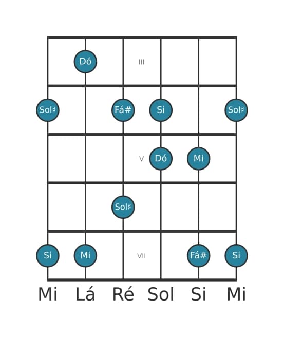 Escala de guitarra para Dó Lidia Sustenido 5 Pentatónica na posição 2