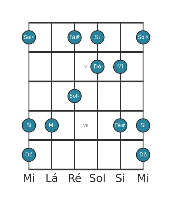 Escala de guitarra para Dó Lidia Sustenido 5 Pentatónica na posição 3