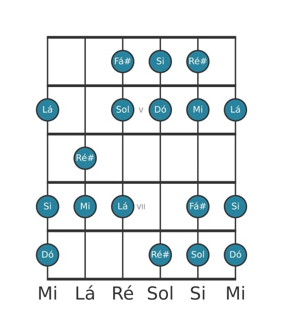 Escala de guitarra para Dó Lidia Sustenido 9 na posição 3