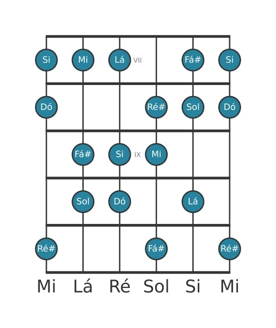 Escala de guitarra para Dó Lidia Sustenido 9 na posição 6