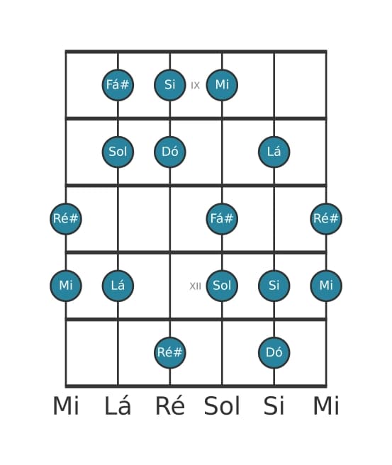 Escala de guitarra para Dó Lidia Sustenido 9 na posição 8