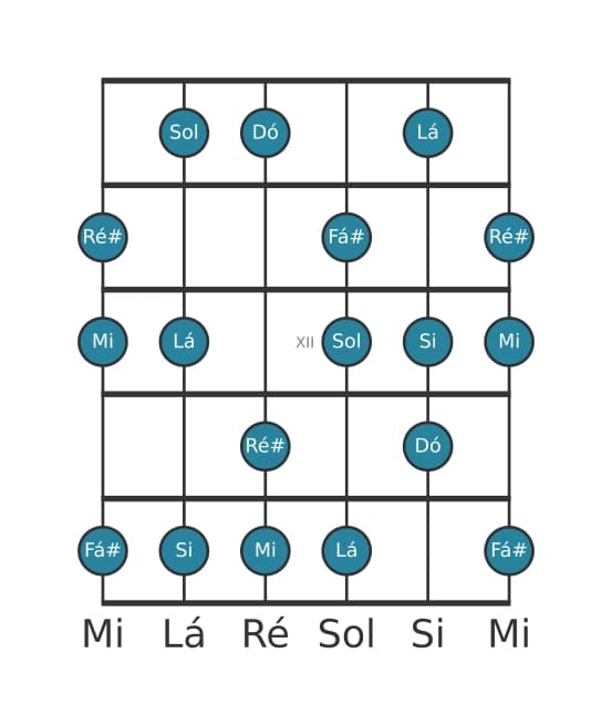 Escala de guitarra para Dó Lidia Sustenido 9 na posição 9