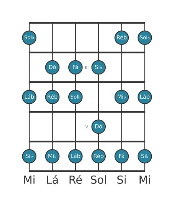 Escala de guitarra para Dó Locria na posição 1