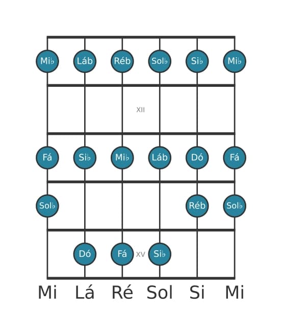 Escala de guitarra para Dó Locria na posição 10