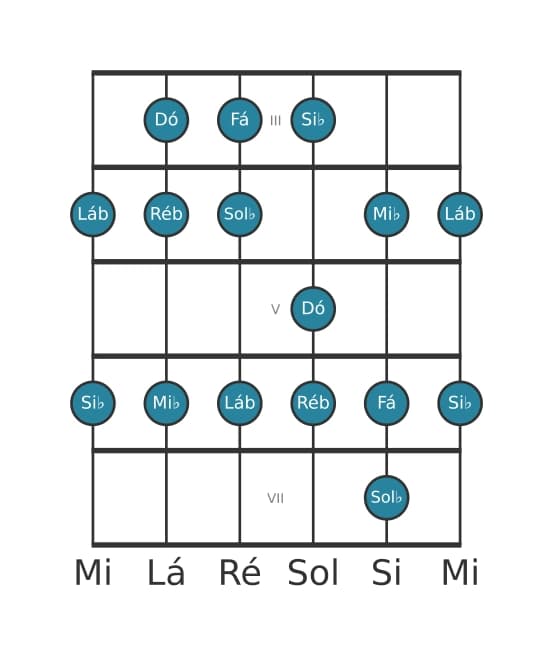 Escala de guitarra para Dó Locria na posição 2