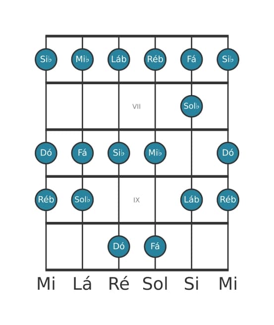 Escala de guitarra para Dó Locria na posição 5