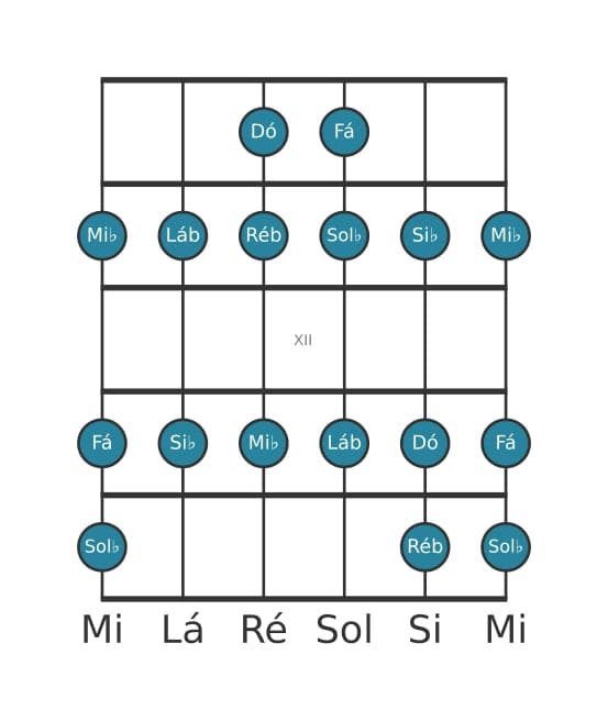 Escala de guitarra para Dó Locria na posição 9
