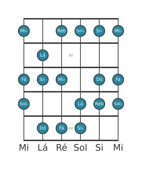 Escala de guitarra para Dó Locria 6 na posição 10