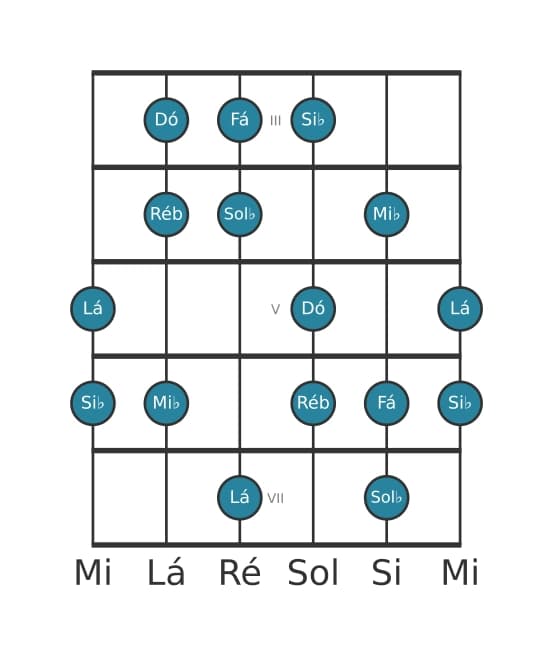 Escala de guitarra para Dó Locria 6 na posição 2