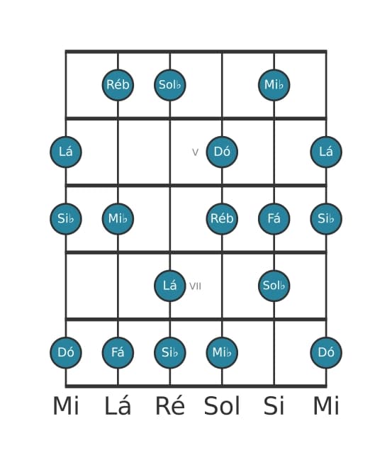 Escala de guitarra para Dó Locria 6 na posição 3