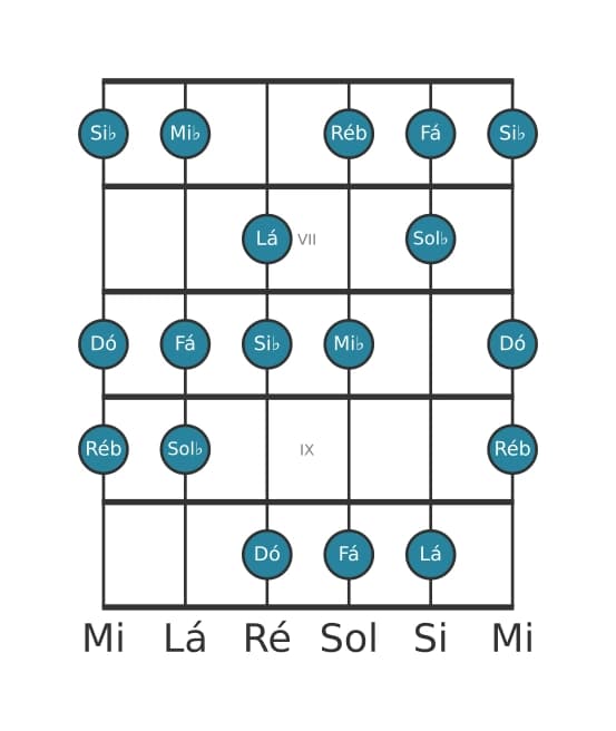 Escala de guitarra para Dó Locria 6 na posição 5