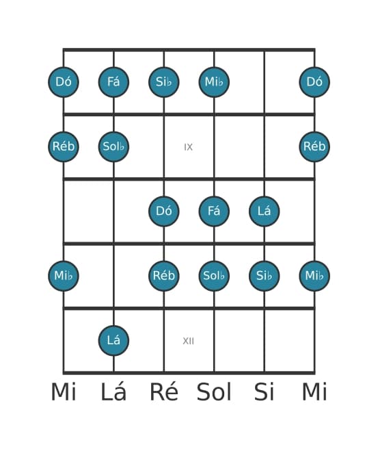 Escala de guitarra para Dó Locria 6 na posição 7