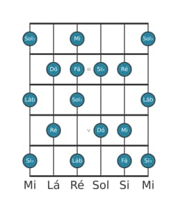 Escala de guitarra para Dó Locria Maior na posição 1