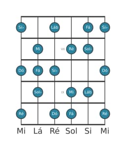 Escala de guitarra para Dó Locria Maior na posição 5