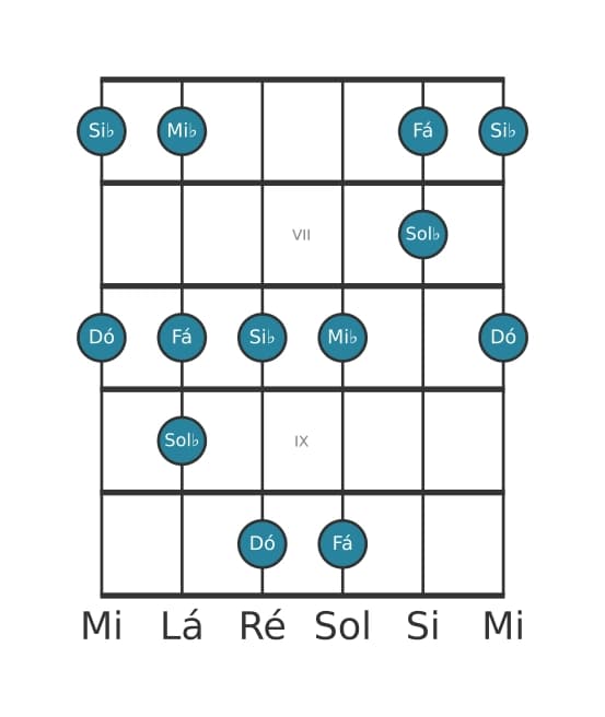 Escala de guitarra para Dó Locria Pentatonica na posição 5