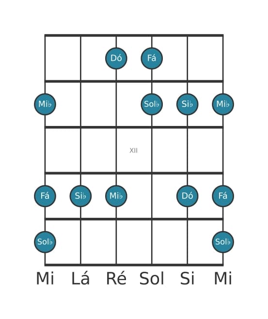 Escala de guitarra para Dó Locria Pentatonica na posição 9