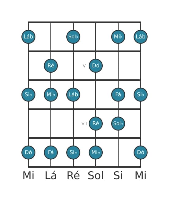 Escala de guitarra para Dó Locria ♯2 na posição 3
