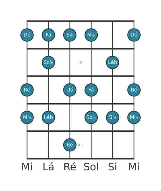Escala de guitarra para Dó Locria ♯2 na posição 7