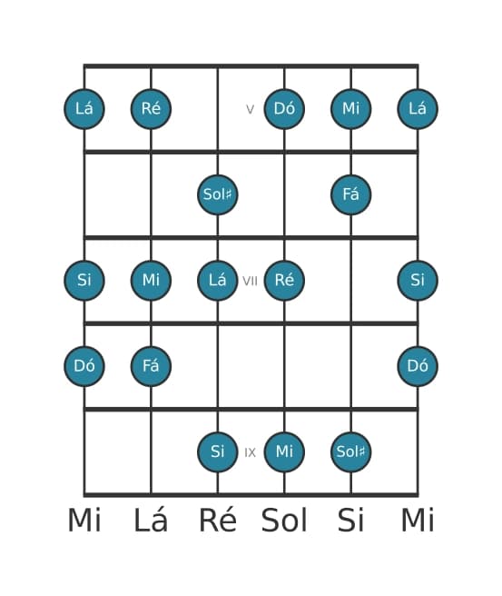 Escala de guitarra para Dó Maior Aumentada na posição 4