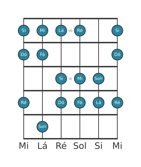 Escala de guitarra para Dó Maior Aumentada na posição 6