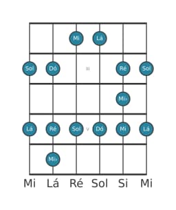 Escala de guitarra para Dó Maior Blues na posição 1